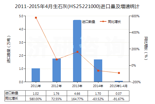 2011-2015年4月生石灰(HS25221000)進口量及增速統(tǒng)計